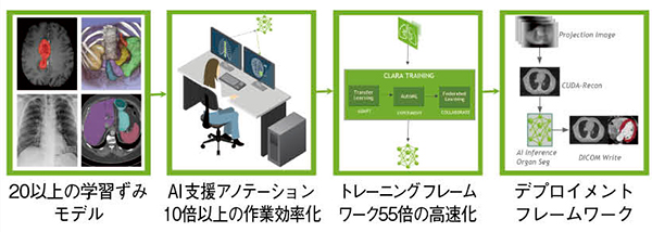 図1　NVIDIA Clara Imagingのアプリケーションフレームワーク