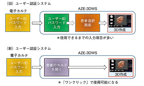 図2　AZE-3DWSの利用方法の変移