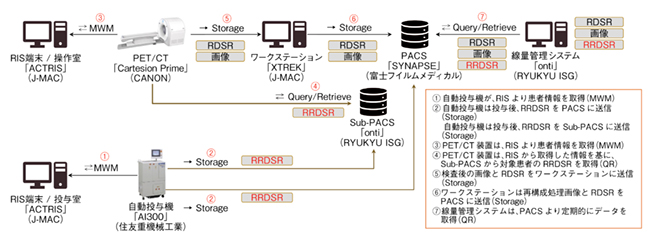 LSI札幌クリニックでのREM-NM*1運用概要図（IHE*2の国際標準運用フローに基づく）