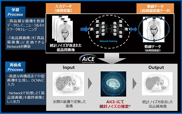 図2　ディープラーニング応用画像再構成“AiCE-i”の概要 （画像提供：キヤノンメディカルシステムズ株式会社）