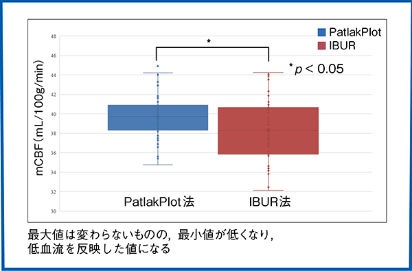 図6　PatlakPlot法とIBUR法のmCBF値の比較