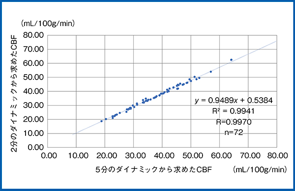 図14　ダイナミック収集時間2分と5分におけるCBFの比較（自験例）