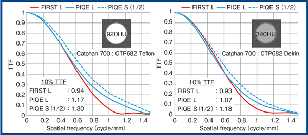 図4　X線管焦点サイズによるTTFの変化 120kV，0.275s/rot, 480mA（左），240mA（右）
