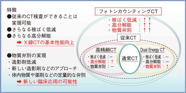図1　PCD-CTの特徴と期待される効果