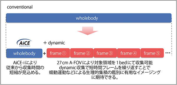 図3　AiCE-iを活用したwholebody＋dynamic