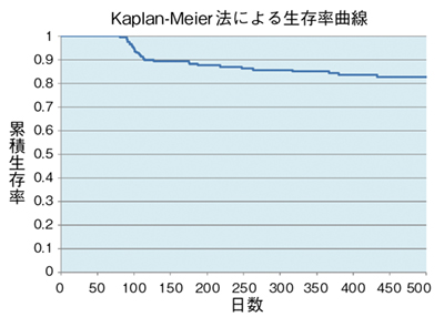 図3　再発率のKaplan-Meier曲線