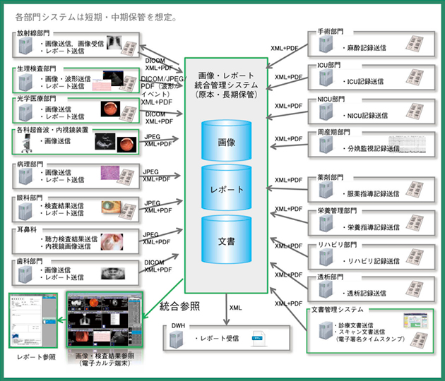 図1　第7次：画像・レポート統合管理システム概念図