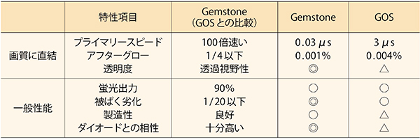 図3　GemstoneとGOSの比較