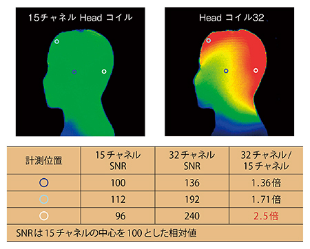 図5　受信感度の比較