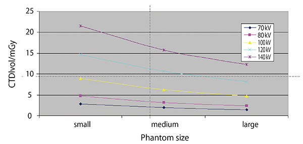 図4　異なるサイズのファントムにおける放射線量と管電圧の関係