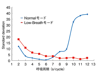 図5　NormalモードとLow-Breathモードの比較評価