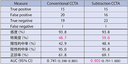図2　Conventional coronary CTA（CCTA）とSubtraction CCTAの診断率，診断能（参考文献1）より引用改変）
