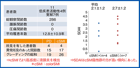 図7　関節リウマチの無症候性滑膜炎におけるSMI画像の評価