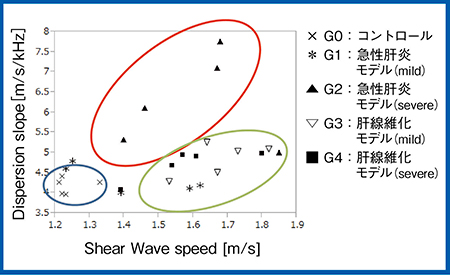 図4　検討1：Shear Wave speedとDispersion slopeの関係