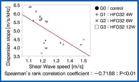 図5　検討2：Shear Wave speedとDispersion slopeの関係