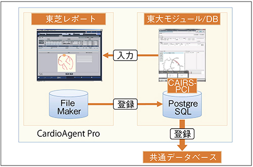 図4　東京大学CAIRS-PCIの組み込み