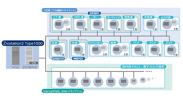 千葉県循環器病センターZiostation2ネットワーク構成図