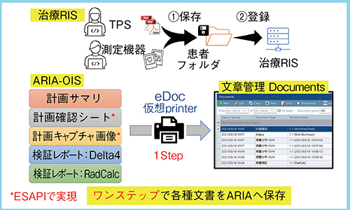 図2　ARIA eDocによる文書管理の効率化