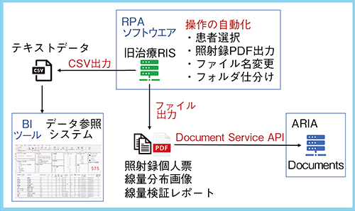 図3　Document Service APIを利用した旧治療RISのデータ移行および参照システム構築