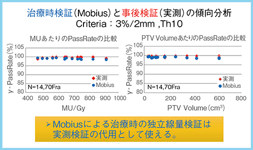図2　Mobius3Dによる独立検証の精度