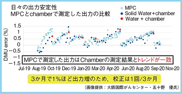 図3　MPCとchamberで測定した出力の比較