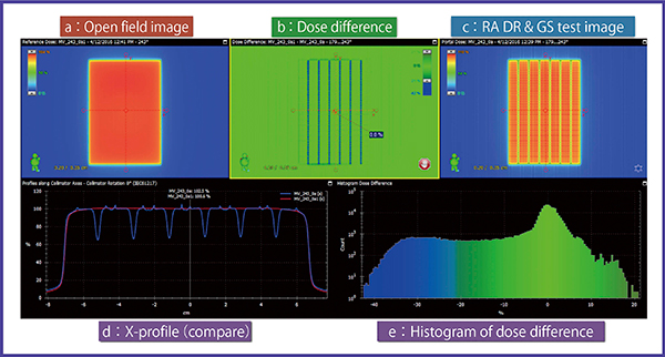 図2　Portal dosimetryを利用したRapidArc QA（Dose rate ＆ Gantry speed test）の 検証結果の一例　