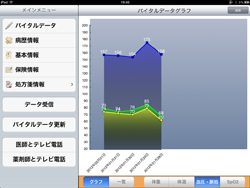 図8　iPad上に表示されるバイタルデータ