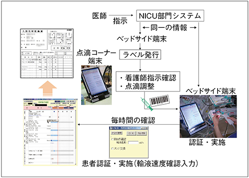 図3　NICU部門システムによる患者認証の流れ（点滴・注射）