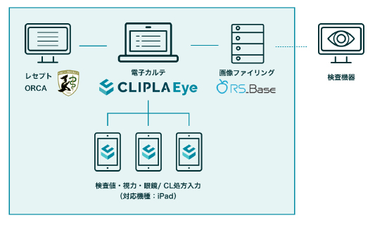 眼科診療所向けクラウド電子カルテ「CLIPLA Eye」連携図
