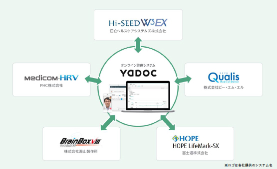 オンライン診療システム「YaDoc」と各社の電子カルテがシームレスに連携可能に
