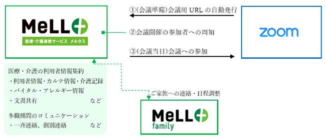 MeLL+　Zoom連携の概要