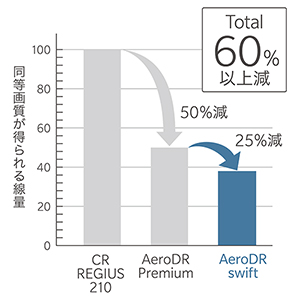 AeroDR 最高の低線量･高画質を提供