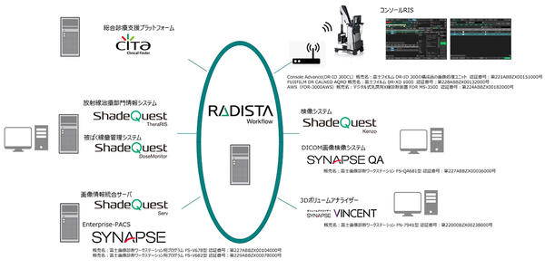 RADISTA Workflow とつながる富士フイルムおよび関係会社の製品群