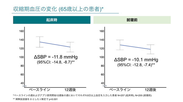 収縮期血圧の変化（65歳以上）