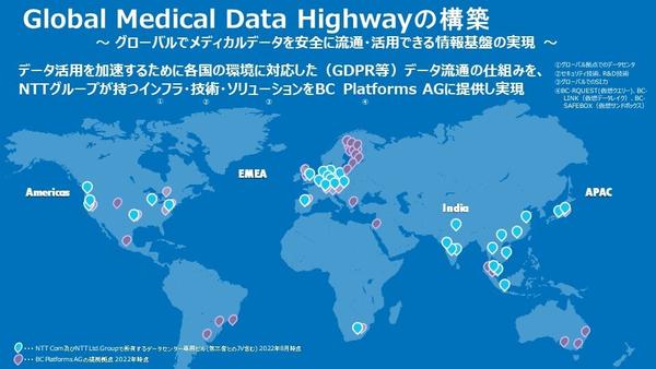 図2："Global Medical Data Highway"構築