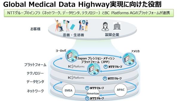 図3："Global Medical Data Highway"実現に向けた役割