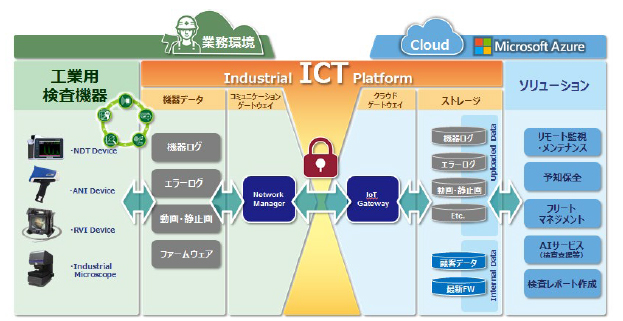 ICT-AIプラットフォーム（産業現場向け）イメージ図