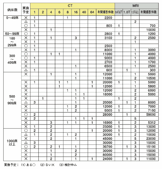 񓚎{݂Ō݉ғĂCTCMRI̐\ʑ䐔