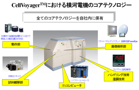 CellVoyager(TM)ɂ鉡͓d@̃RAeNmW[