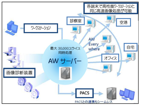 AWサーバー概念図