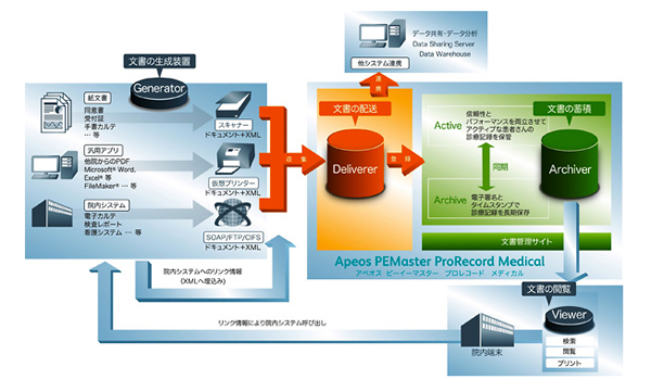 ufËL^Ǘ\[VvS̊TvсuApeos PEMaster ProRecord Medicalv̒񋟔͈