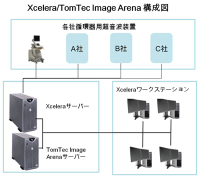 Xcelera_TomTec Image Arena構成図.