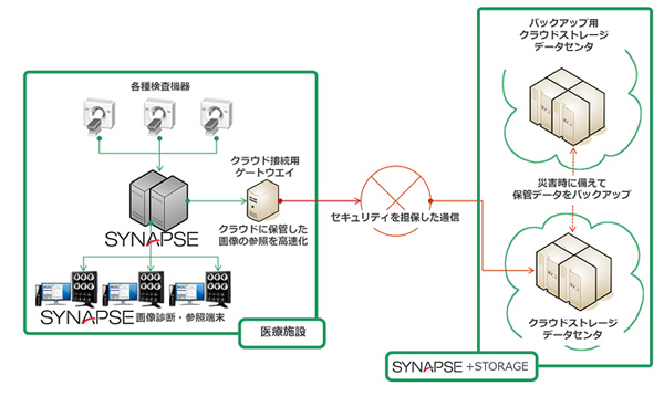 uSYNAPSE +STORAGEvT[rXEp邽߂̃VXe\