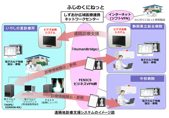 遠隔地診療支援システムのイメージ図