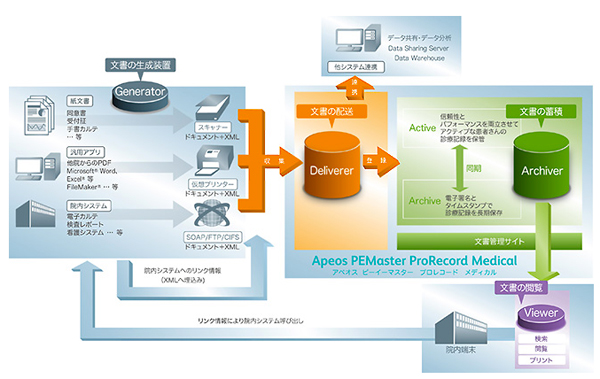 「診療記録統合管理システム」全体概要と「Apeos PEMaster ProRecord Medical」の提供範囲