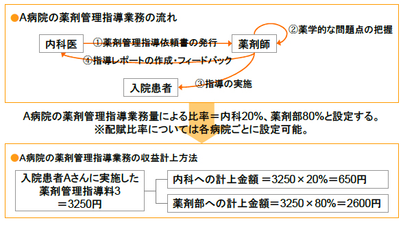 例)薬剤管理指導業務におけるコメディカル部門への収益計上方法