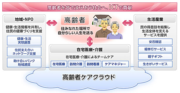「高齢者ケアクラウド」のコンセプト図