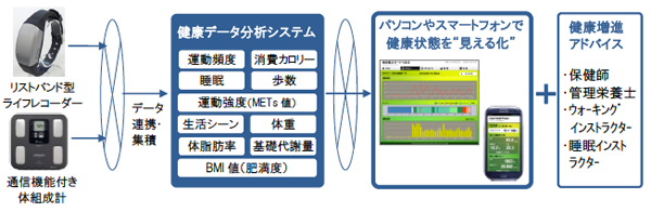「柏の葉スマートヘルス」プロジェクトのサービス概要イメージ