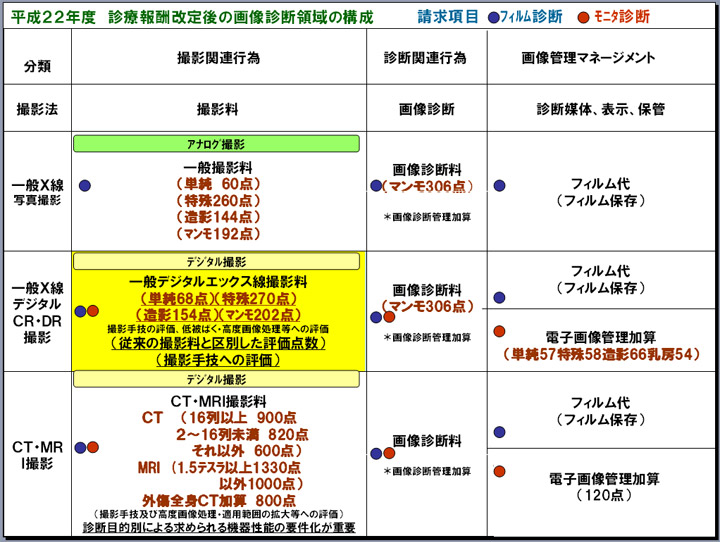 表2 2010年度改定後の画像診断領域の基本的構成