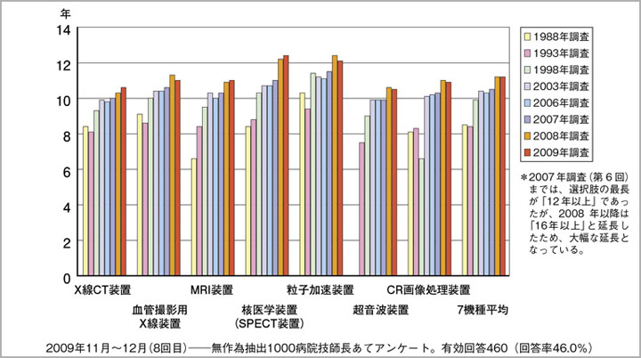 図1 主な画像診断機器の平均買い替え年数